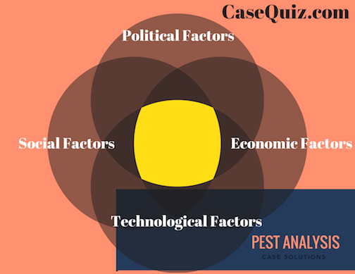 Pest analysis